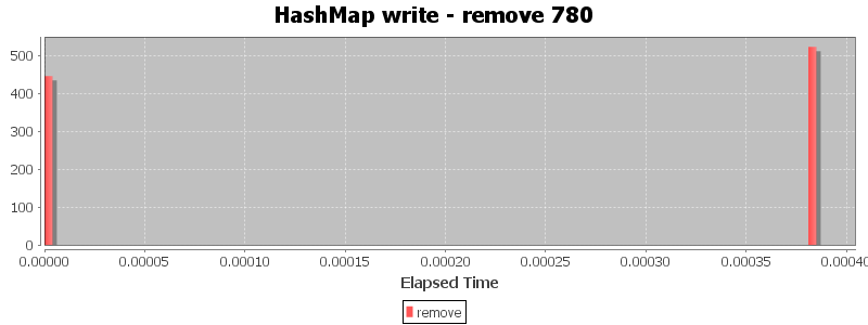HashMap write - remove 780